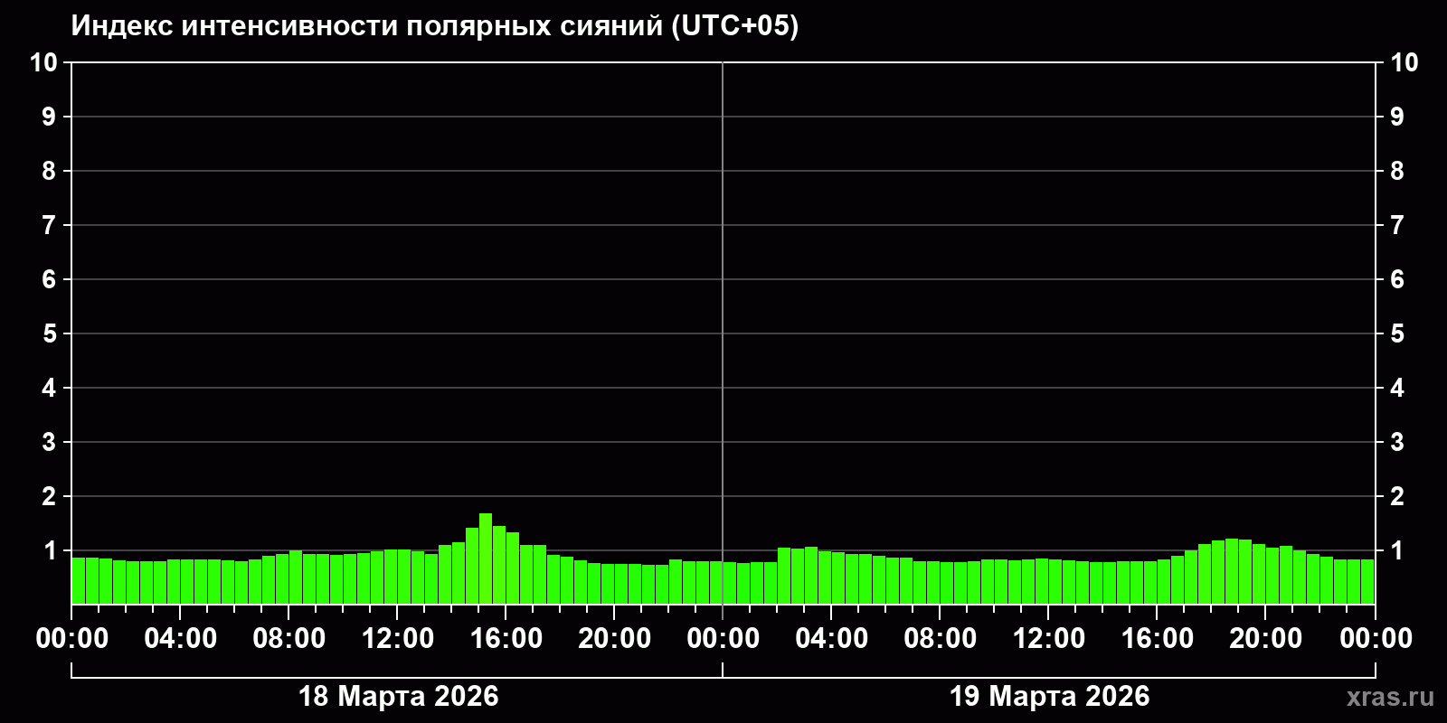 Полярные сияния за последние 2 суток