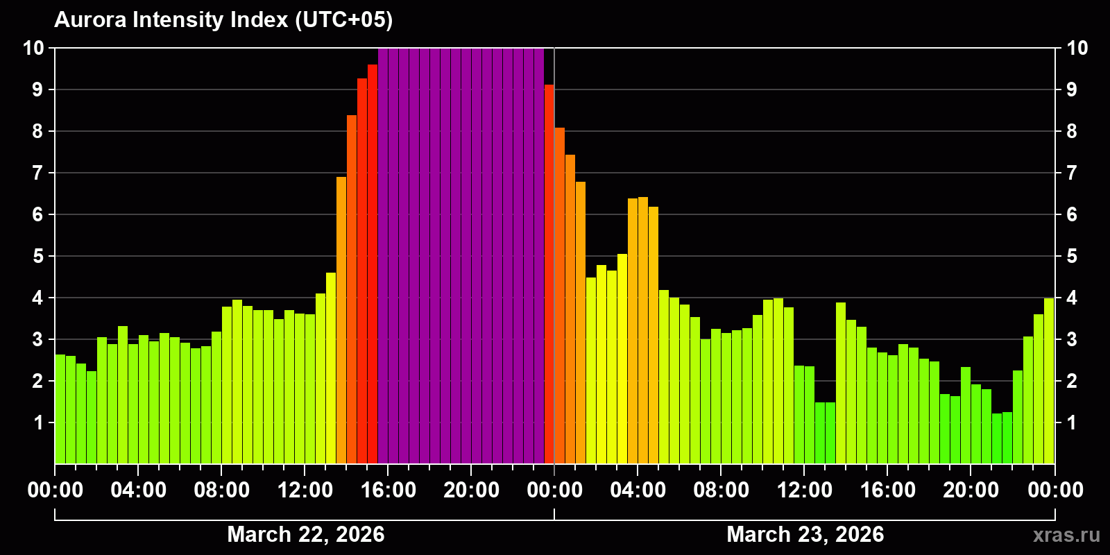 Polar auroras over the past 2 days