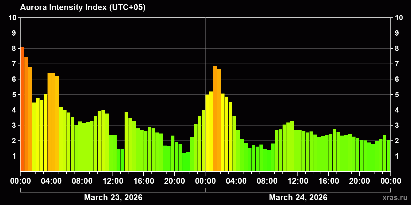 Polar auroras over the past 2 days
