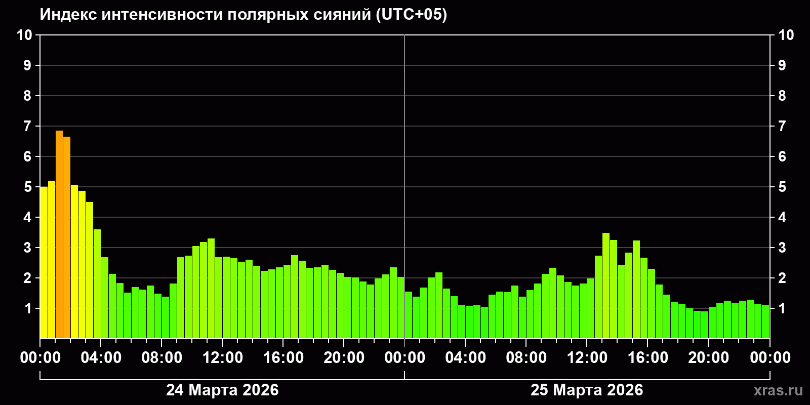 Полярные сияния за последние 2 суток