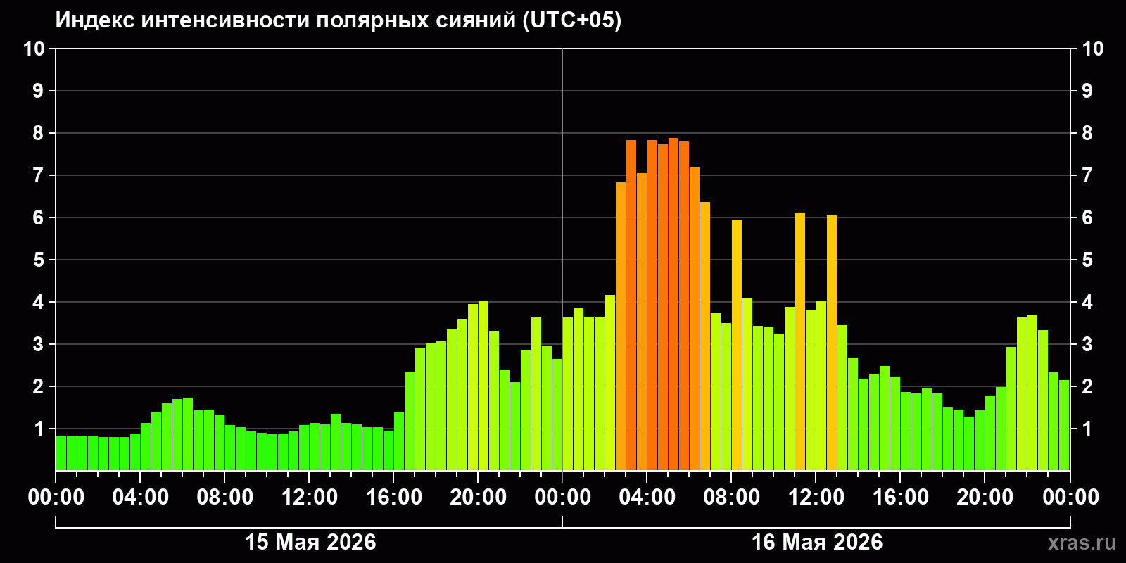 Полярные сияния за последние 2 суток