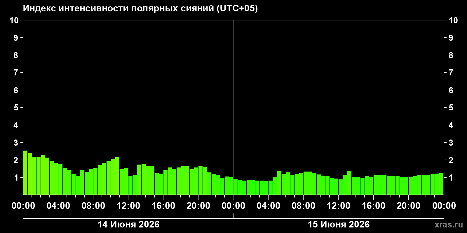 Полярные сияния за последние 2 суток