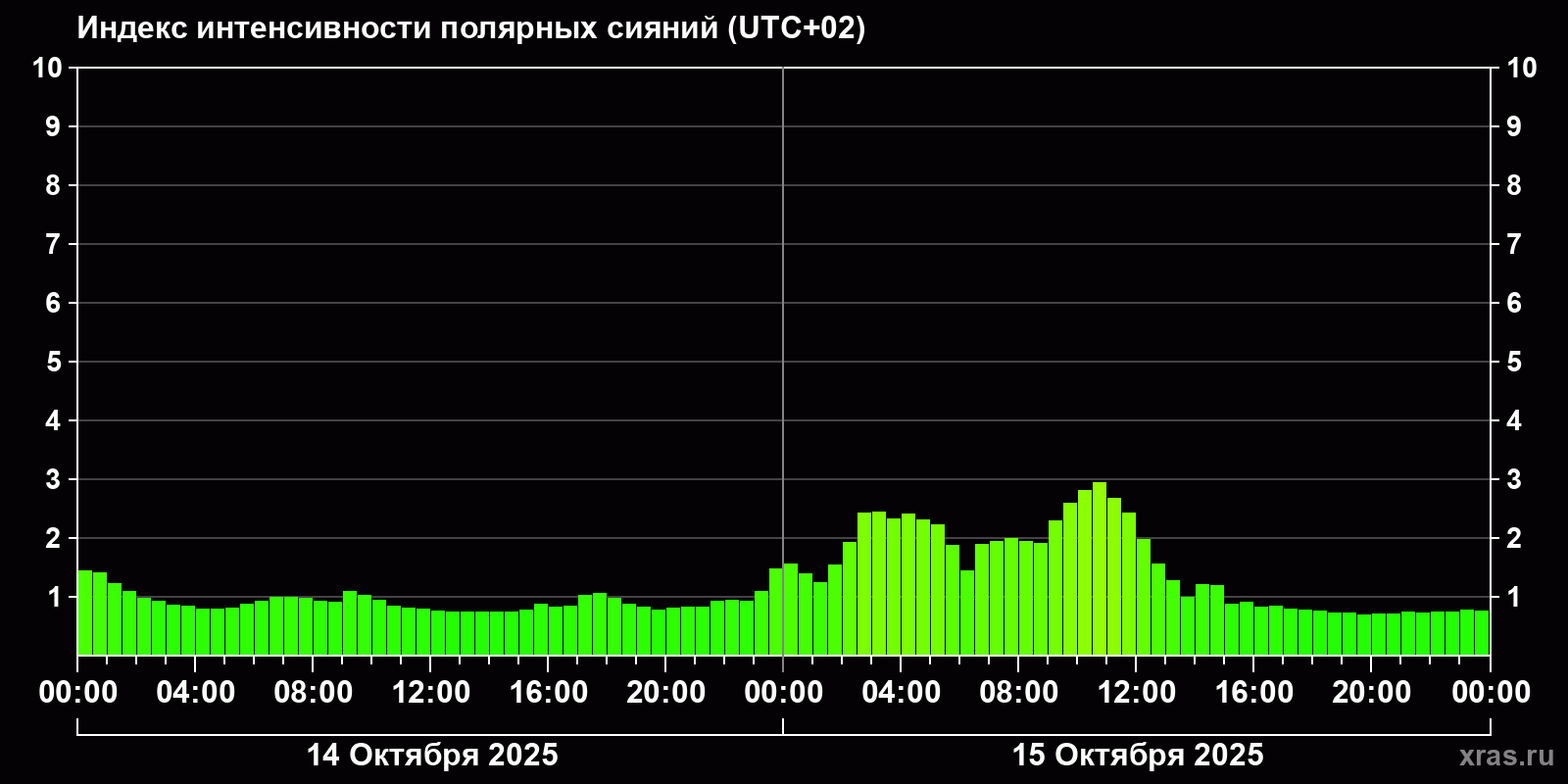 Полярные сияния за последние 2 суток