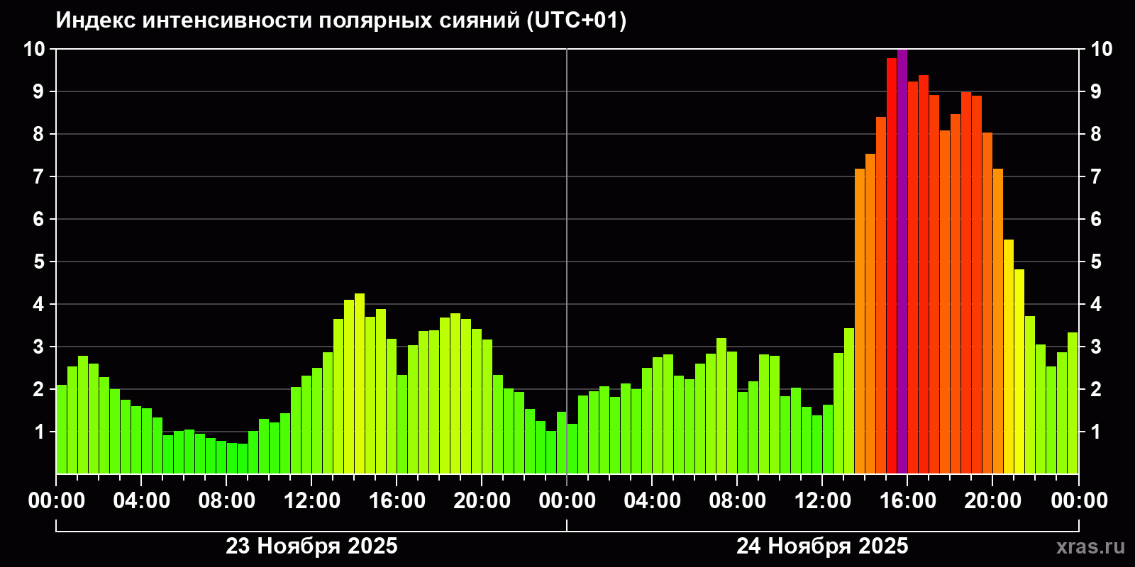 Полярные сияния за последние 2 суток
