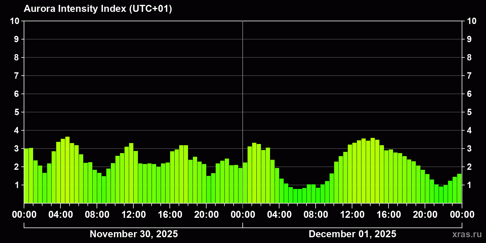 Polar auroras over the past 2 days
