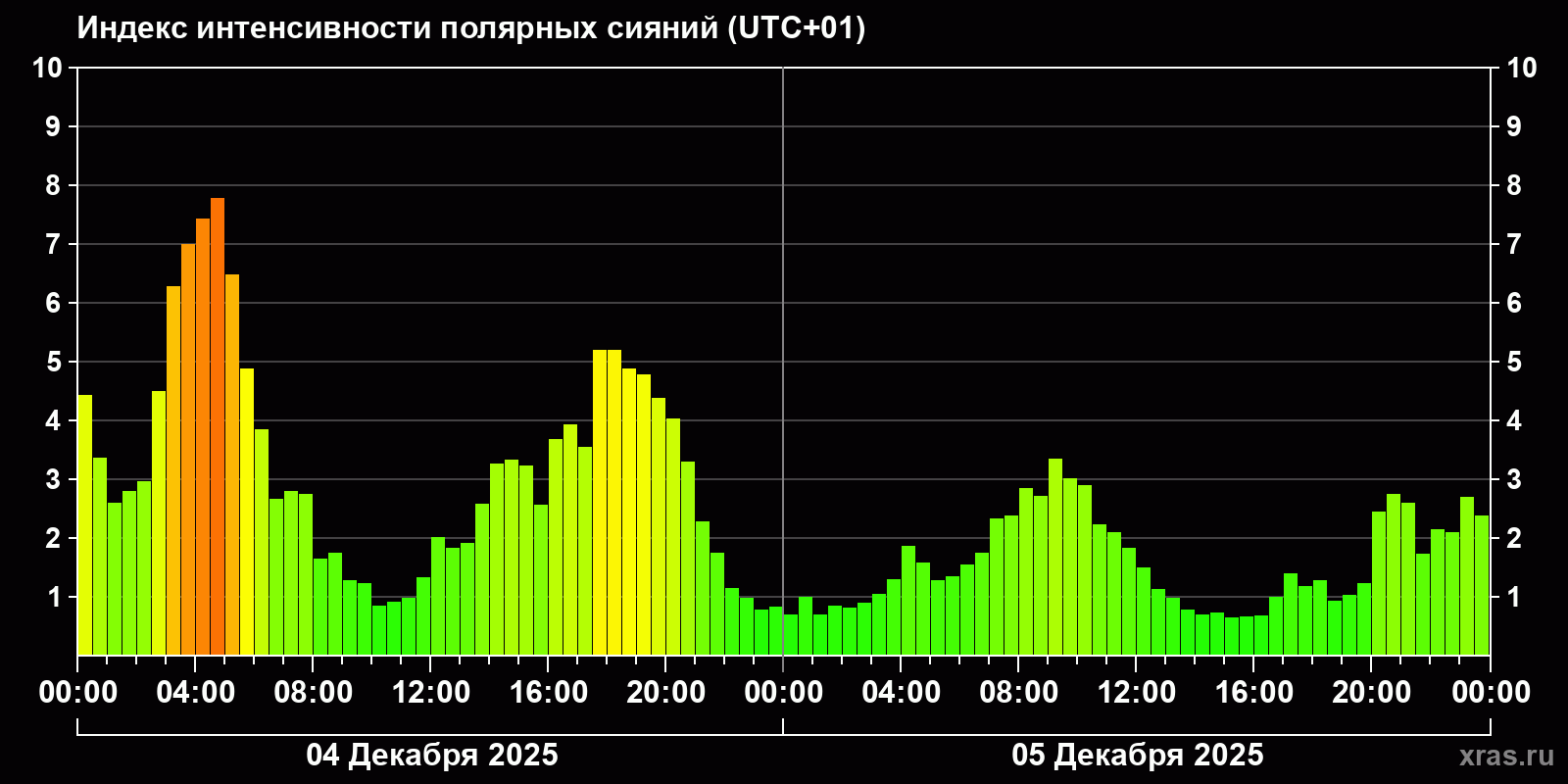Полярные сияния за последние 2 суток