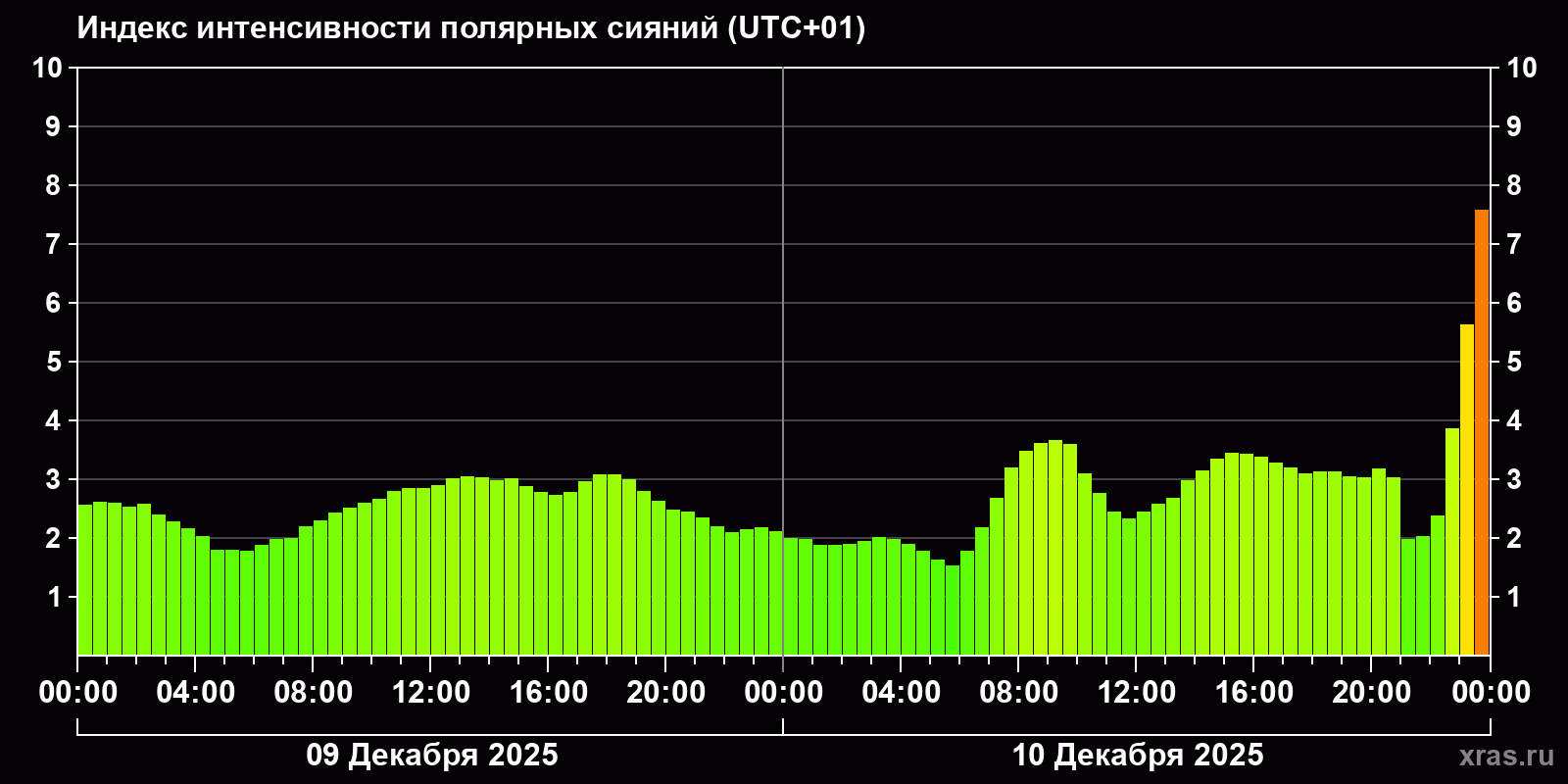 Полярные сияния за последние 2 суток