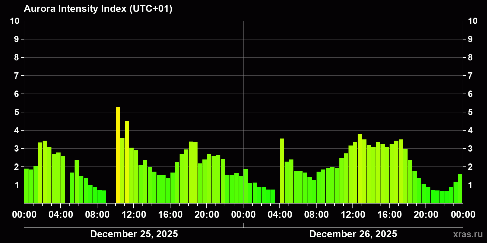Polar auroras over the past 2 days