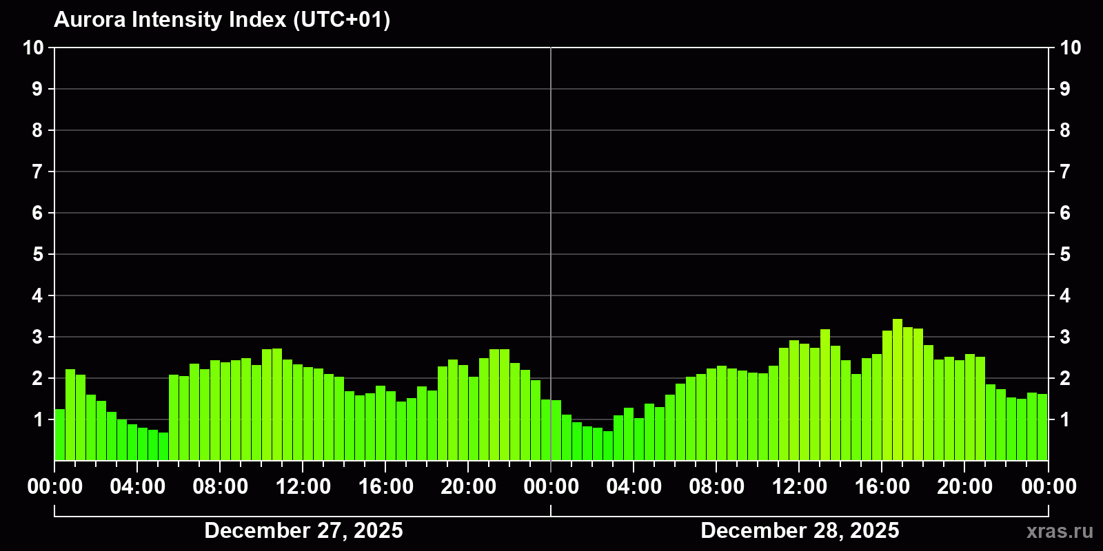 Polar auroras over the past 2 days