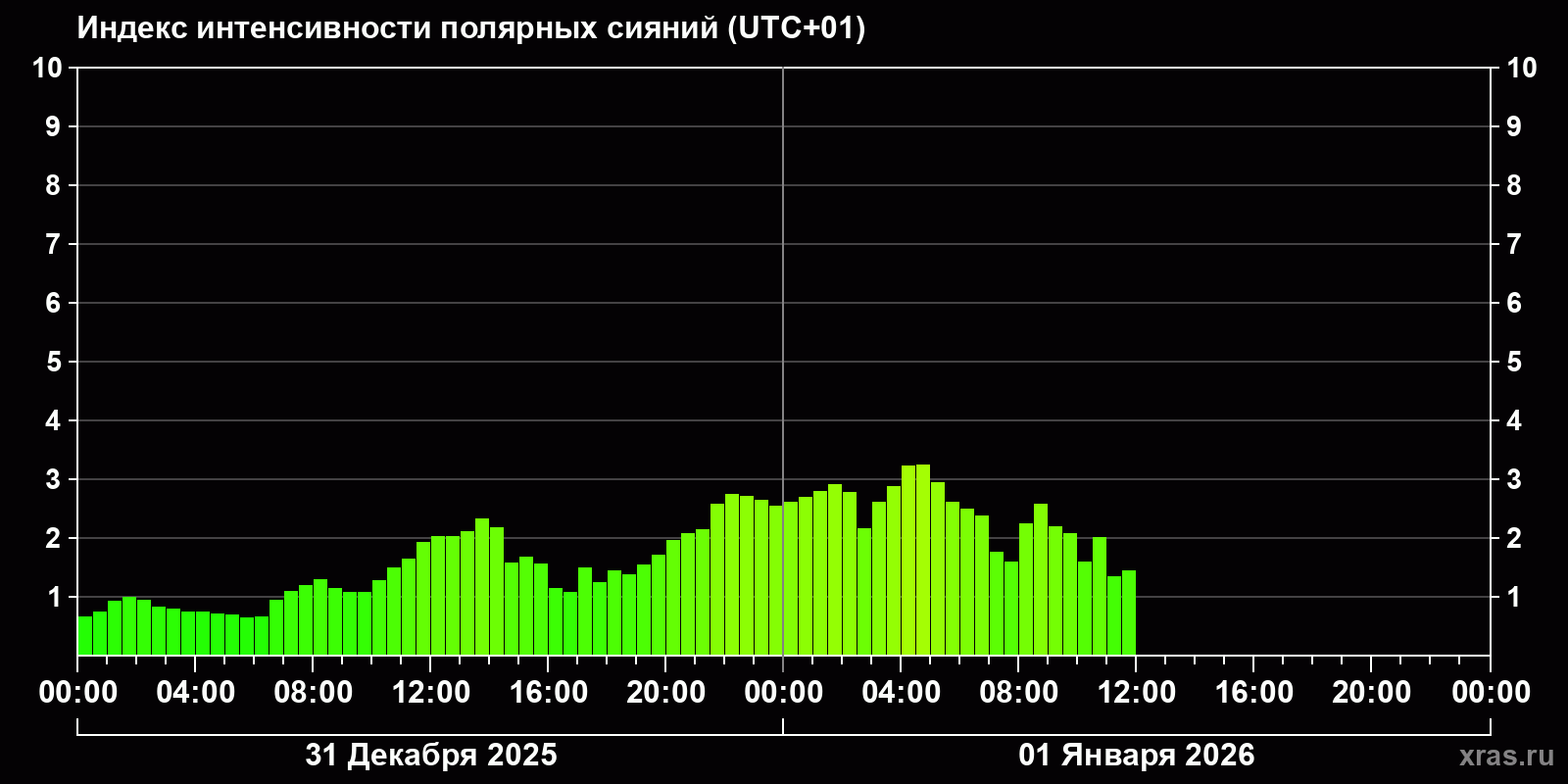 Полярные сияния за последние 2 суток