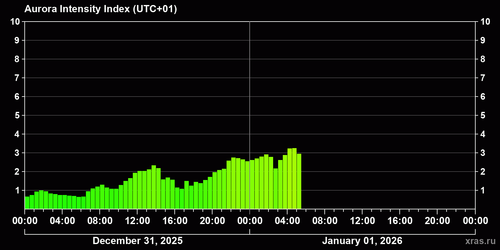 Polar auroras over the past 2 days