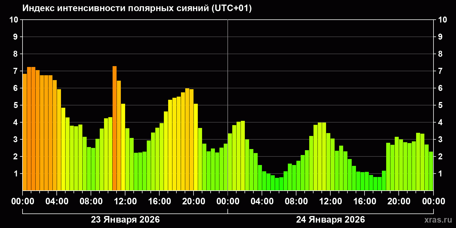 Полярные сияния за последние 2 суток