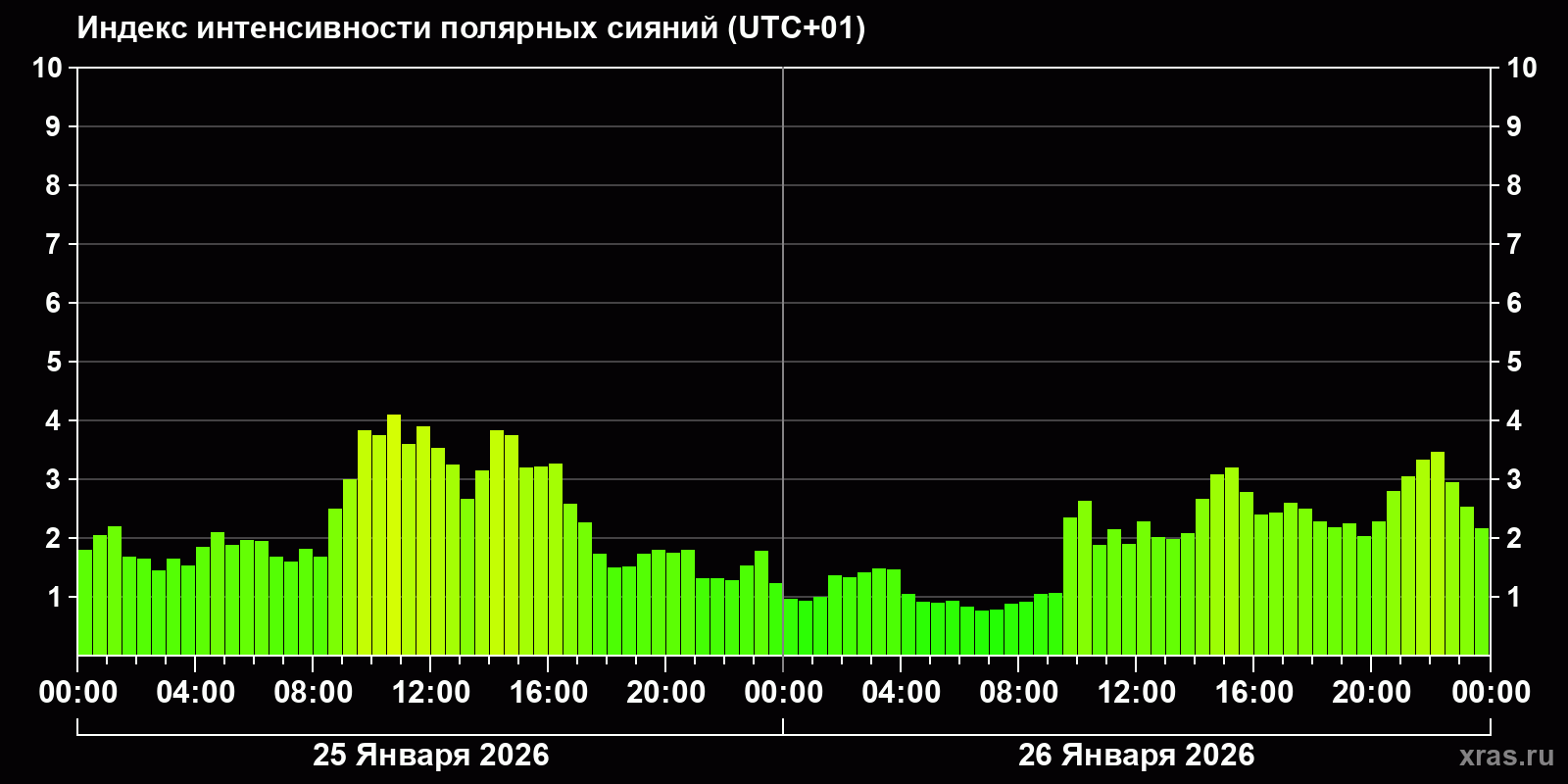 Полярные сияния за последние 2 суток