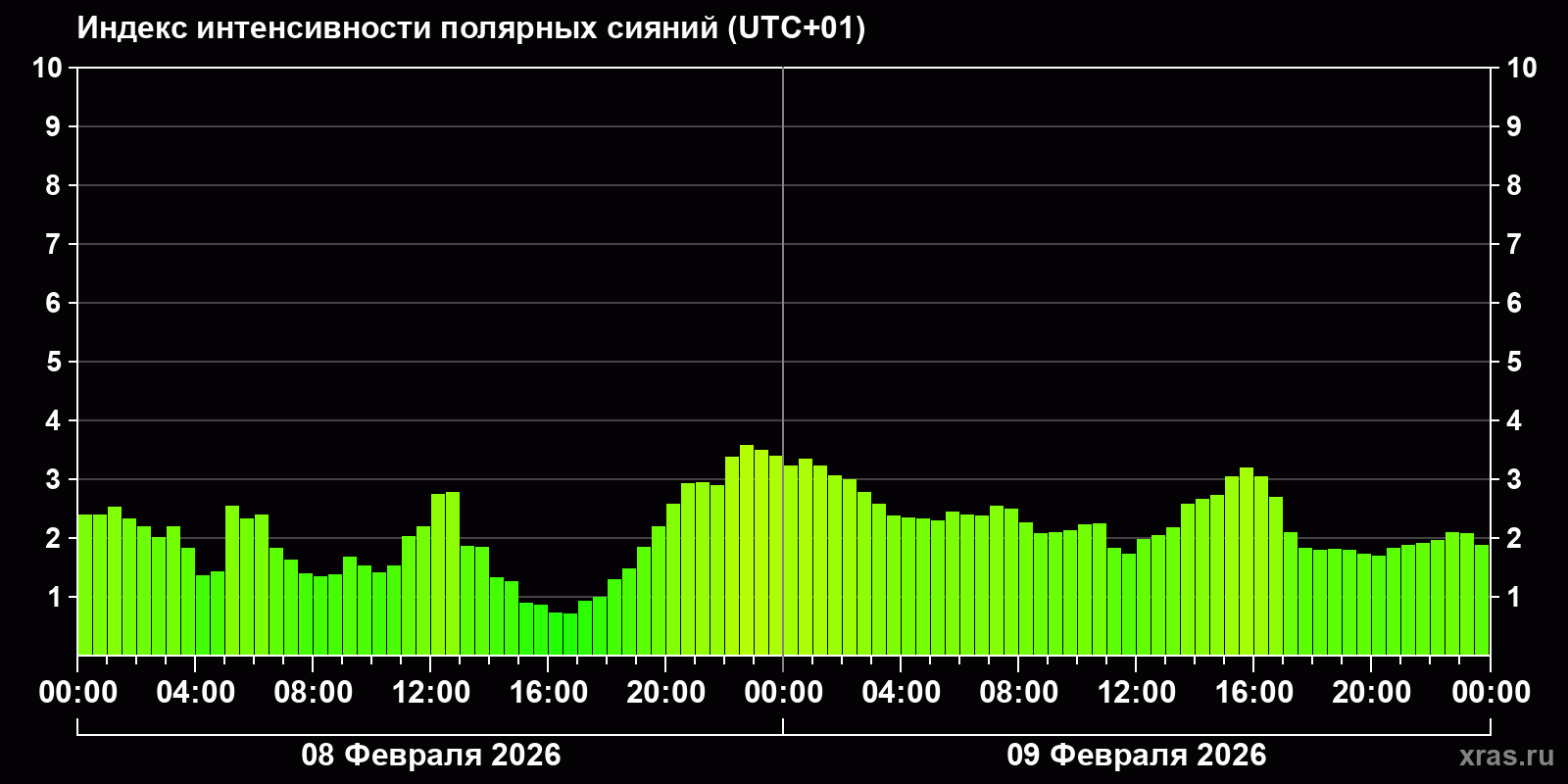 Полярные сияния за последние 2 суток