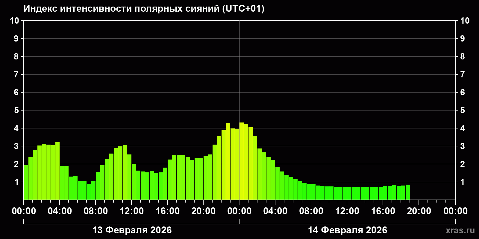 Полярные сияния за последние 2 суток