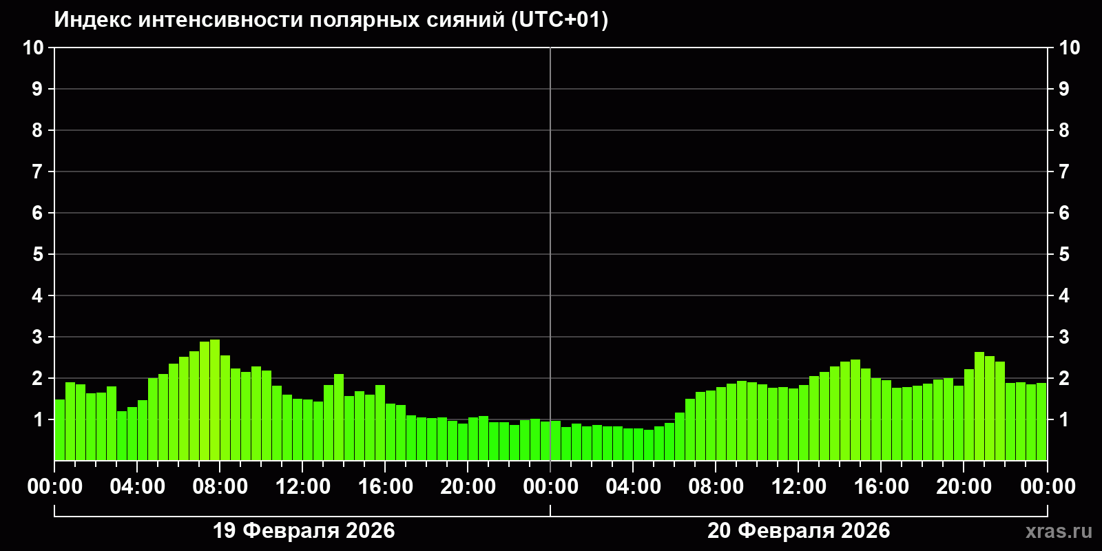 Полярные сияния за последние 2 суток