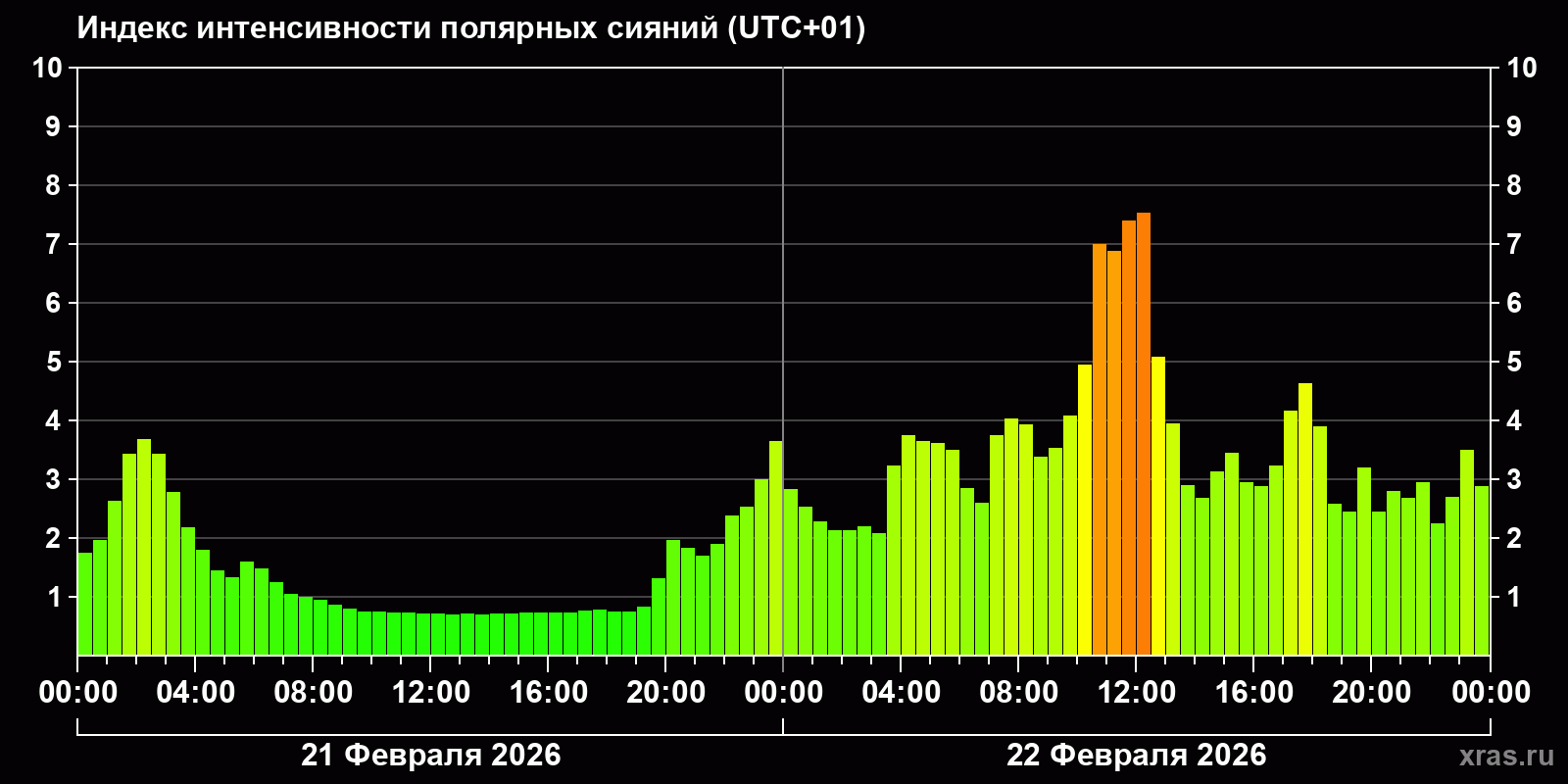 Полярные сияния за последние 2 суток