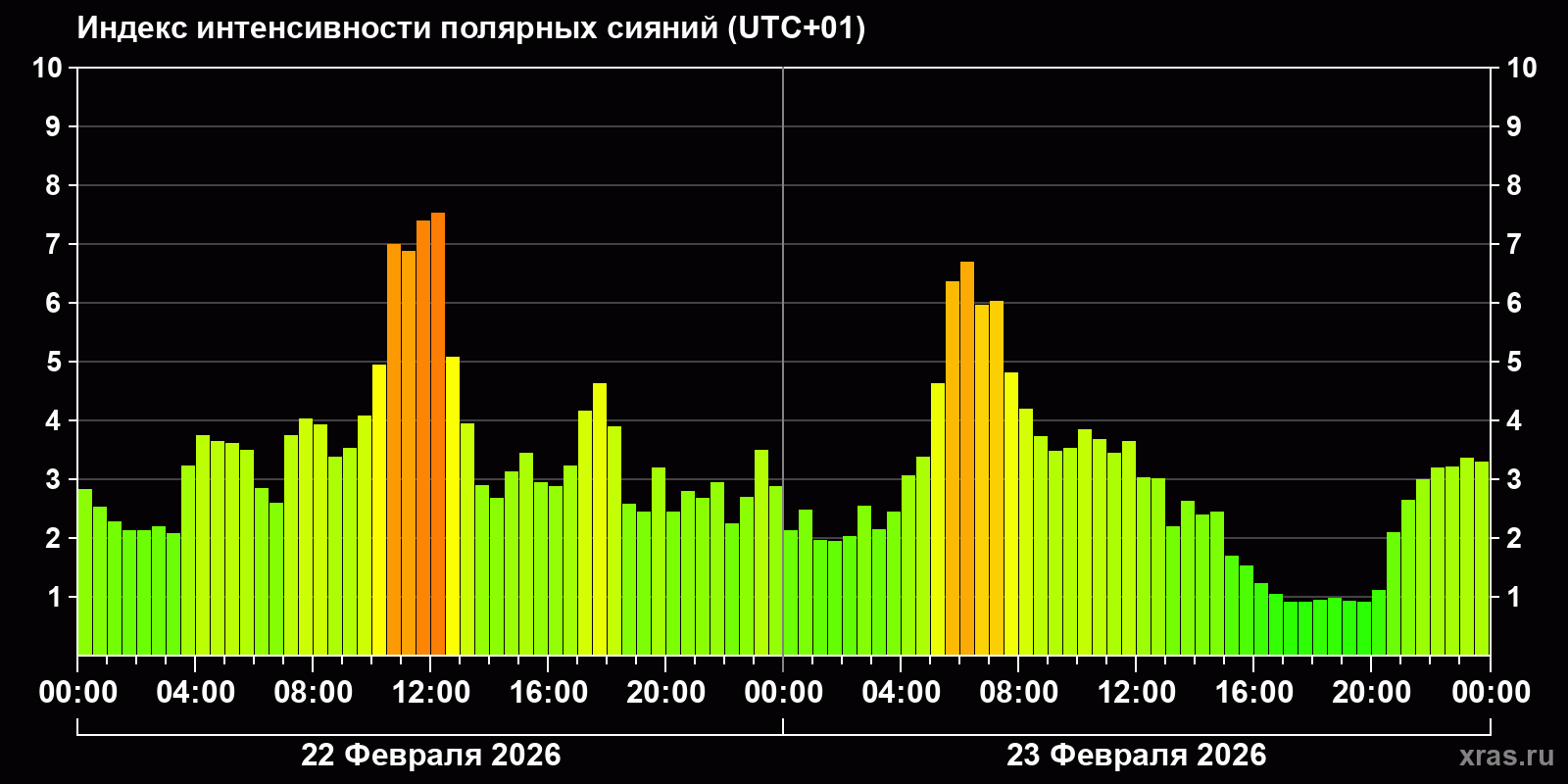 Полярные сияния за последние 2 суток