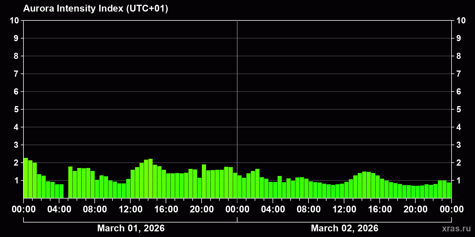 Polar auroras over the past 2 days