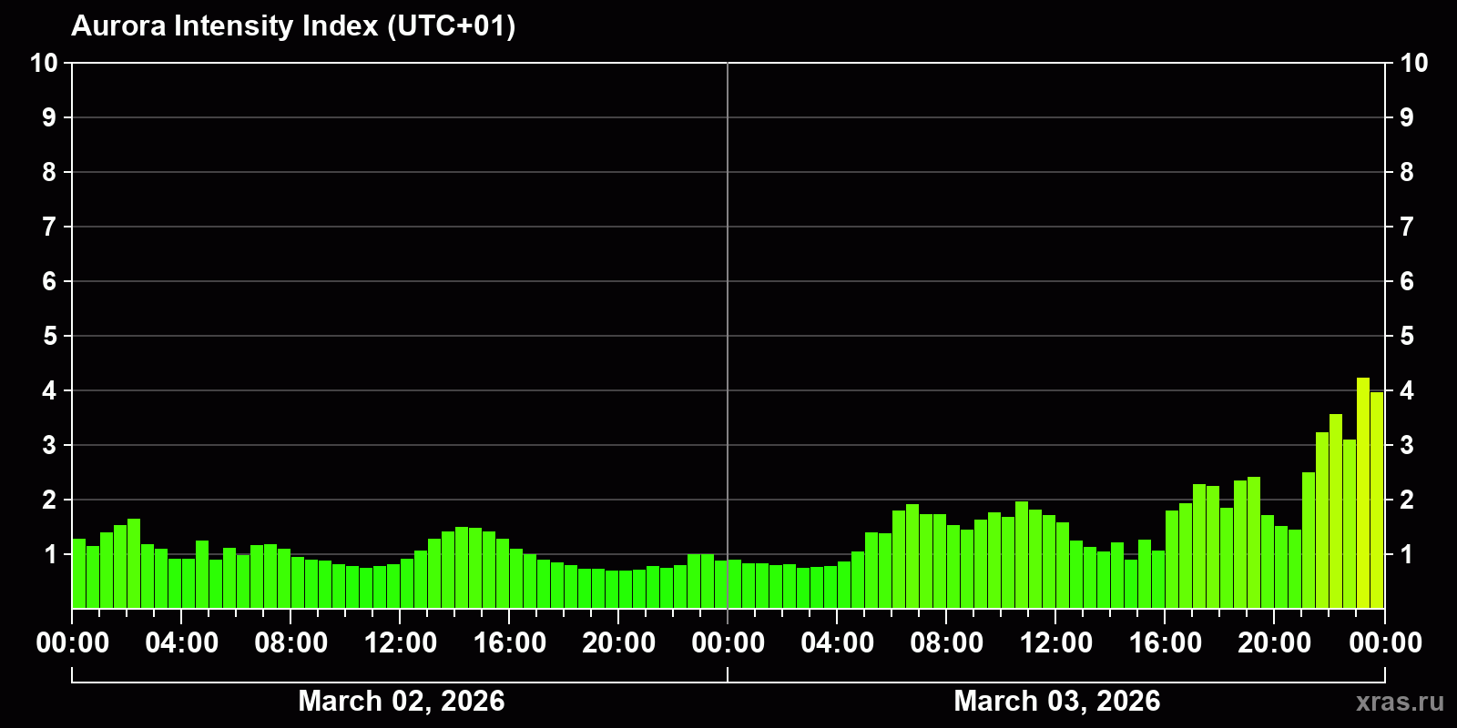 Polar auroras over the past 2 days