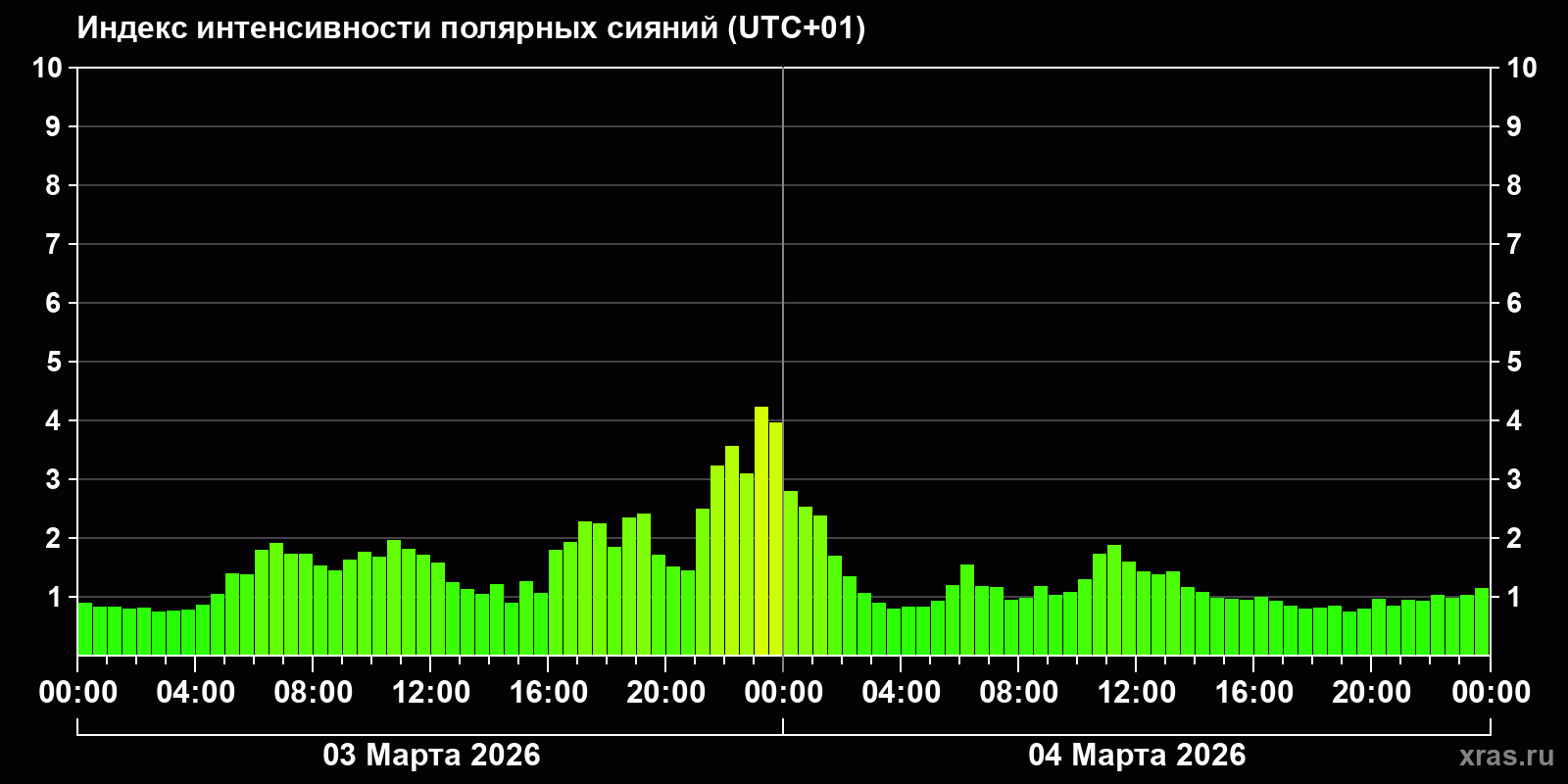 Полярные сияния за последние 2 суток