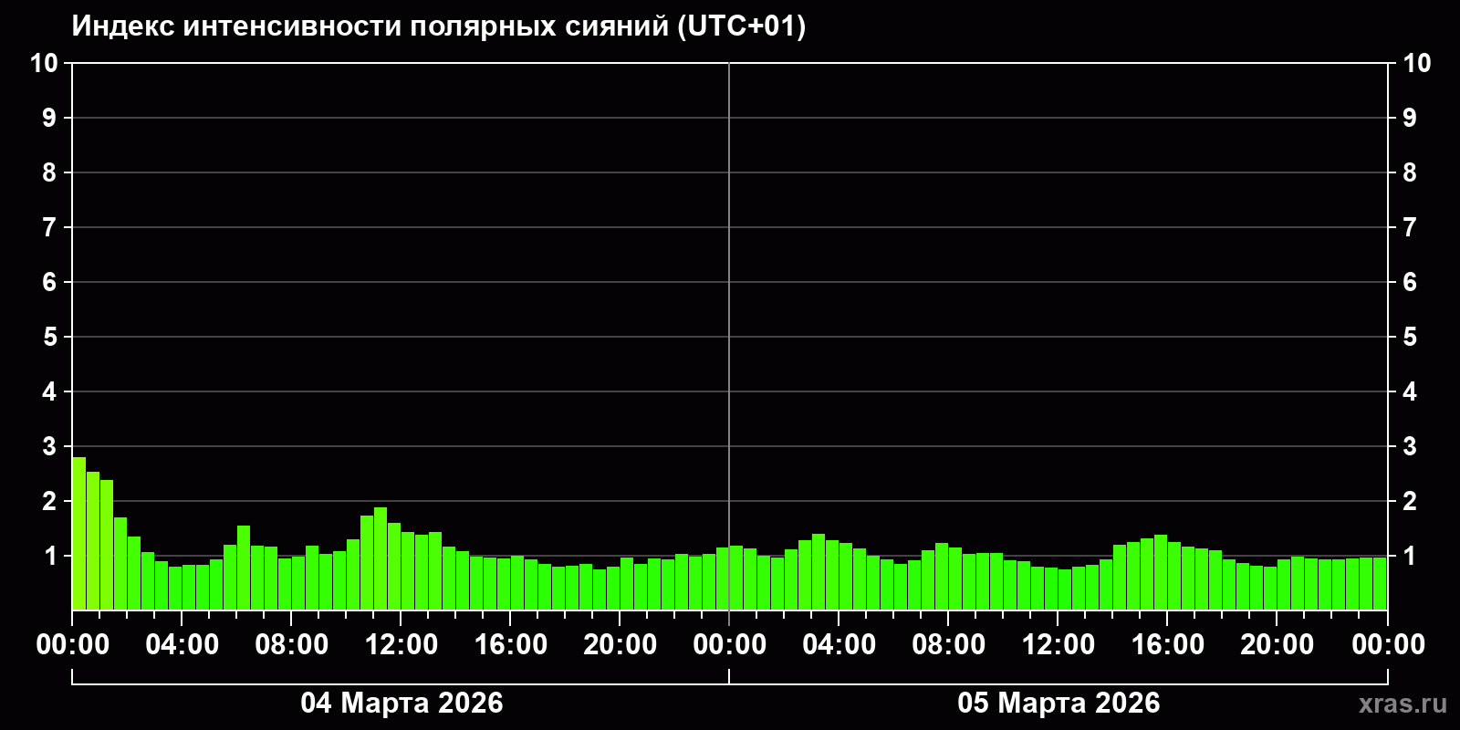 Полярные сияния за последние 2 суток