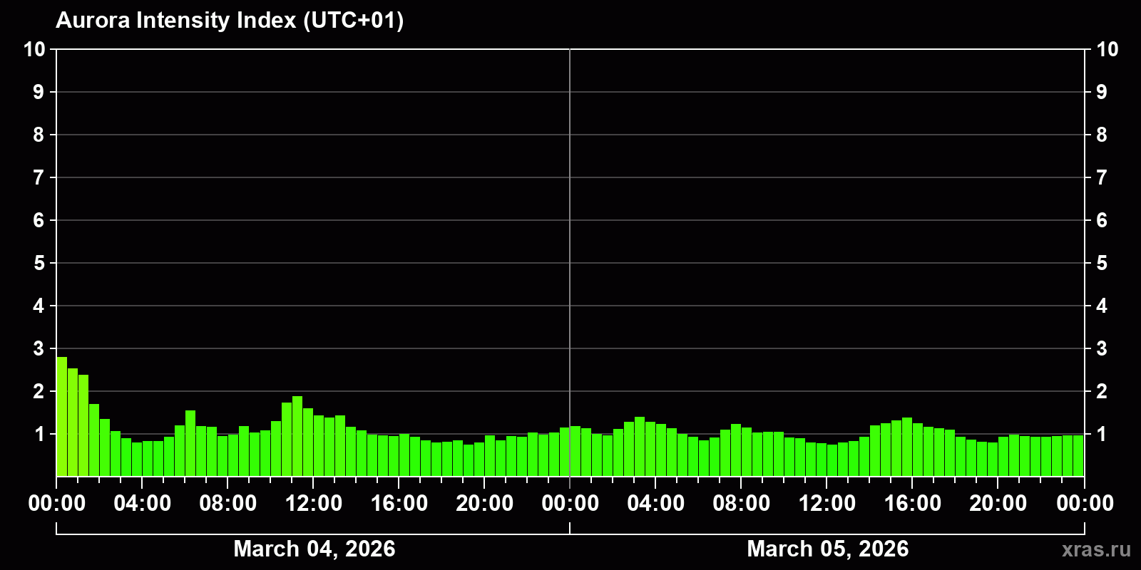 Polar auroras over the past 2 days