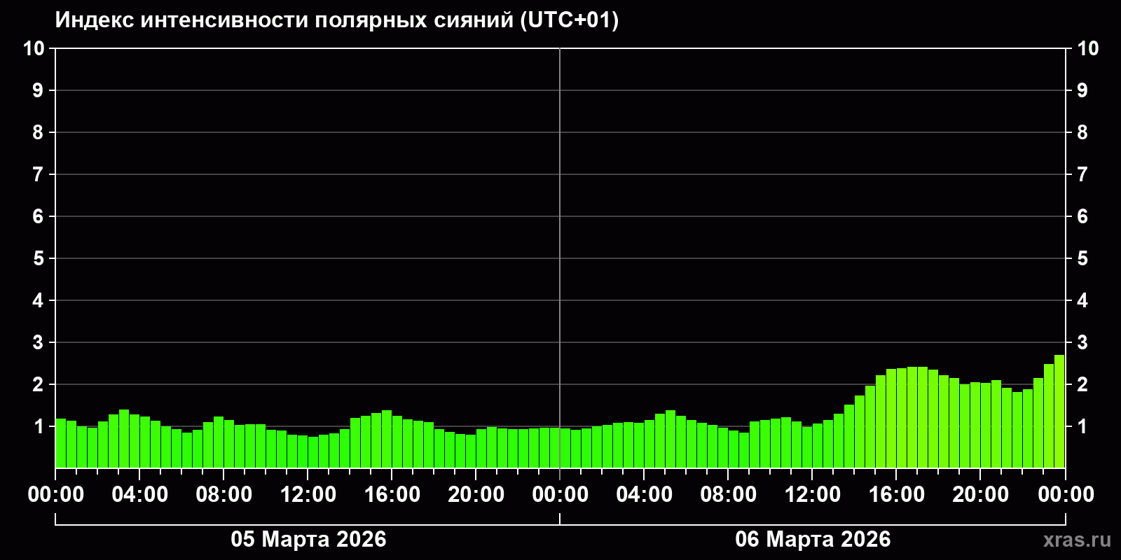Полярные сияния за последние 2 суток