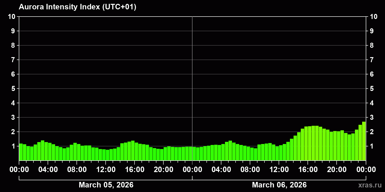Polar auroras over the past 2 days