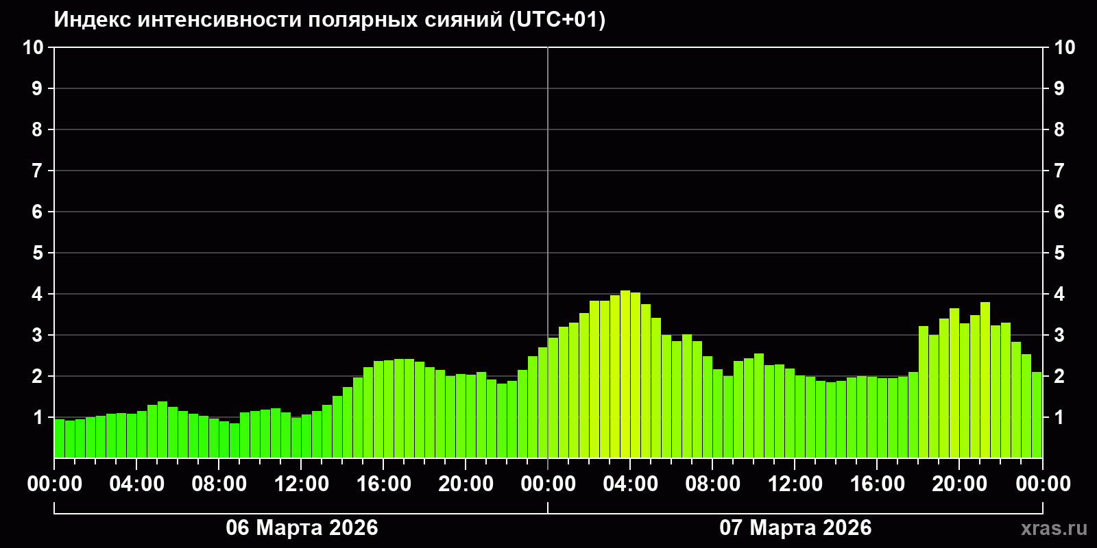 Полярные сияния за последние 2 суток