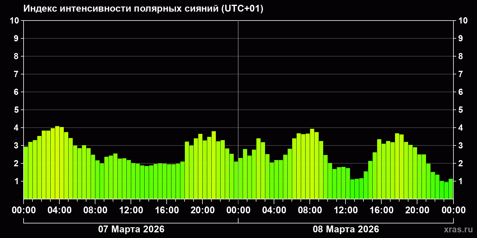 Полярные сияния за последние 2 суток