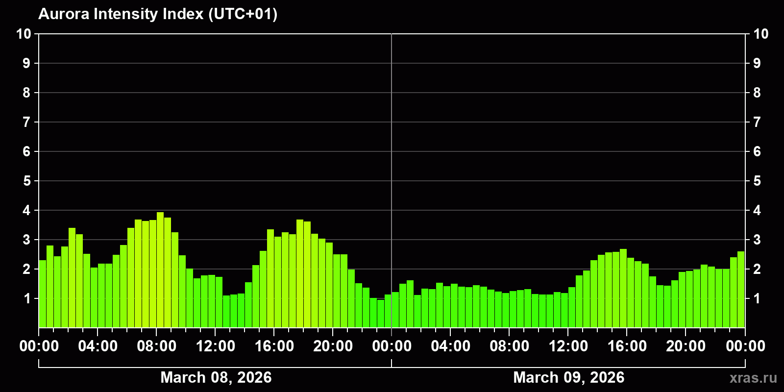 Polar auroras over the past 2 days