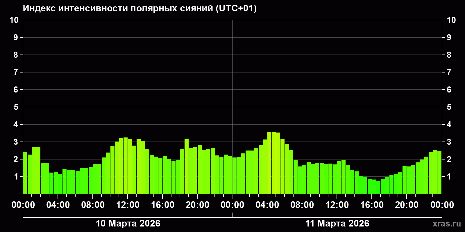 Полярные сияния за последние 2 суток