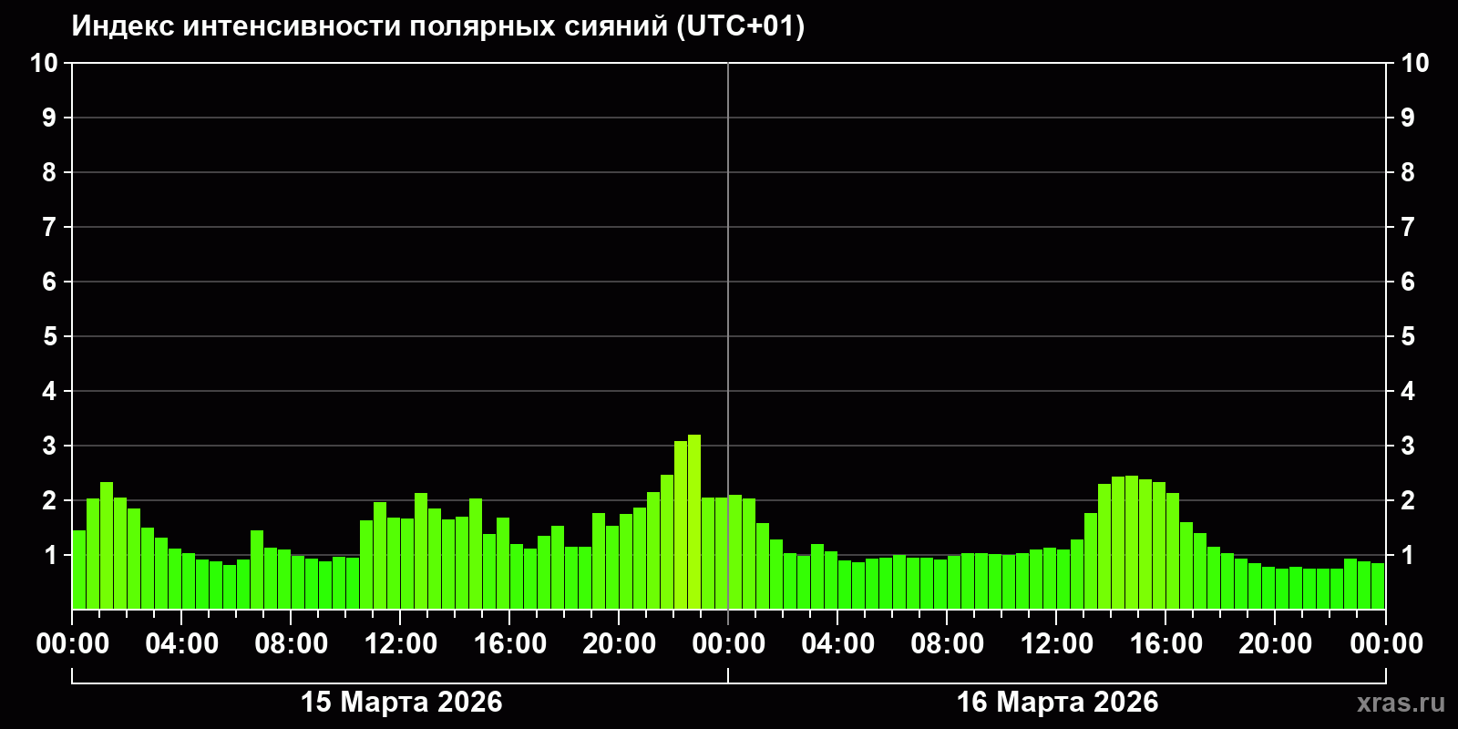 Полярные сияния за последние 2 суток