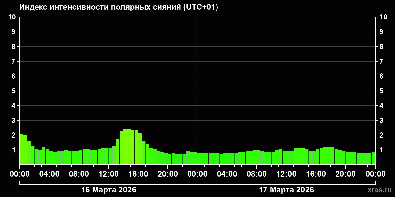 Полярные сияния за последние 2 суток