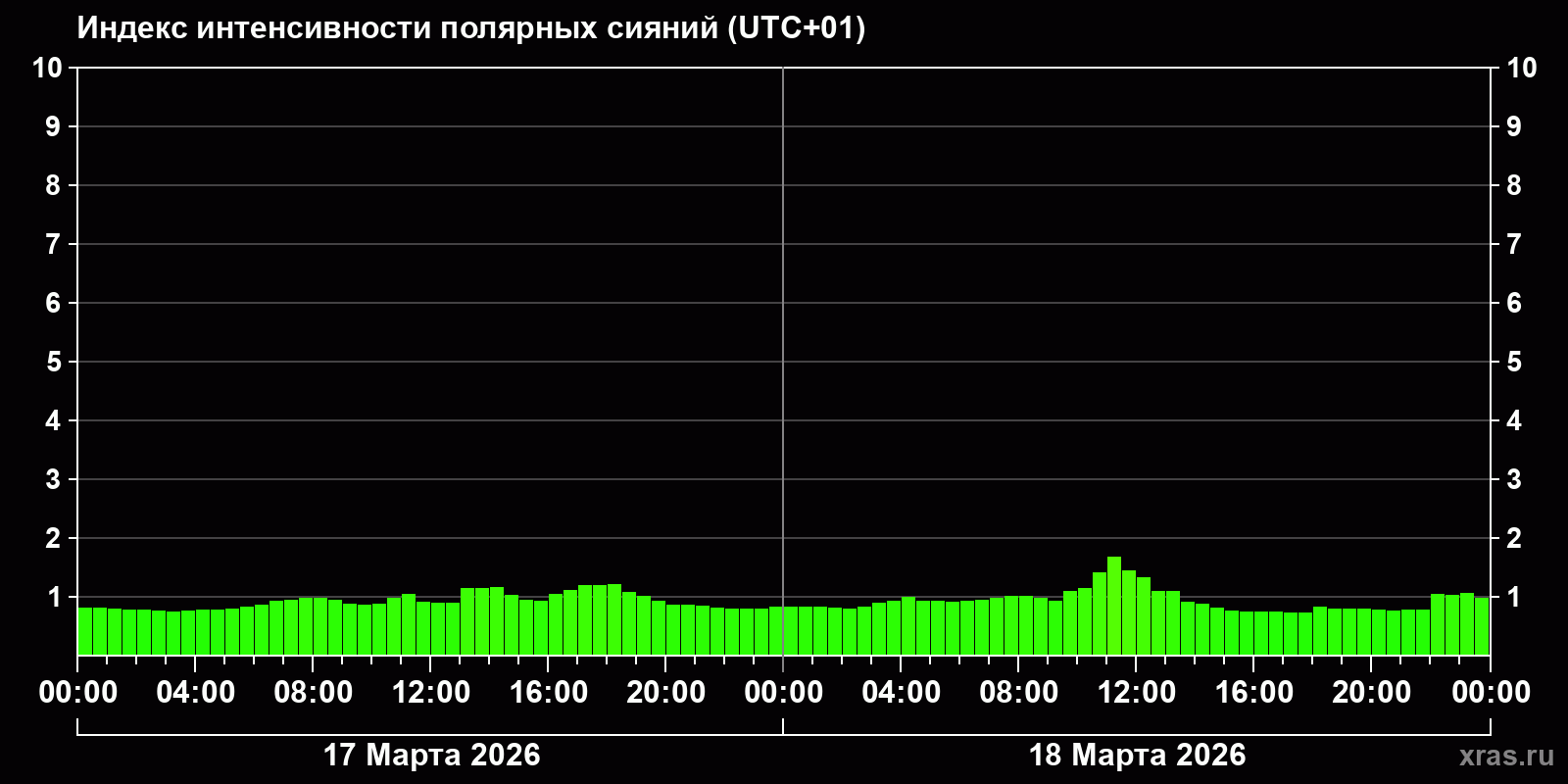 Полярные сияния за последние 2 суток