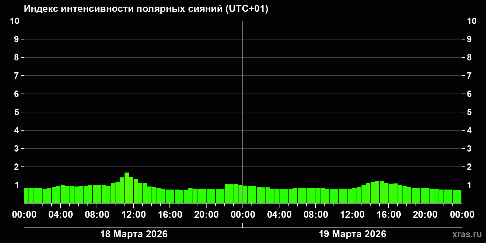 Полярные сияния за последние 2 суток