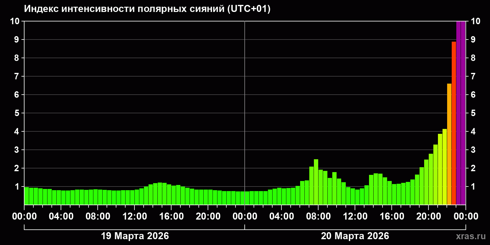 Полярные сияния за последние 2 суток