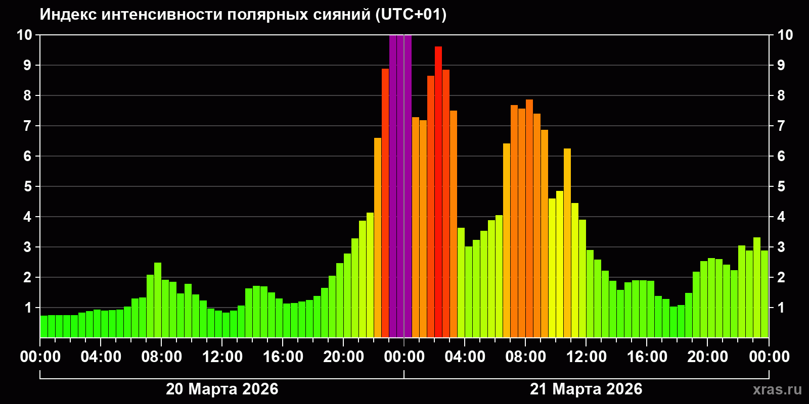 Полярные сияния за последние 2 суток