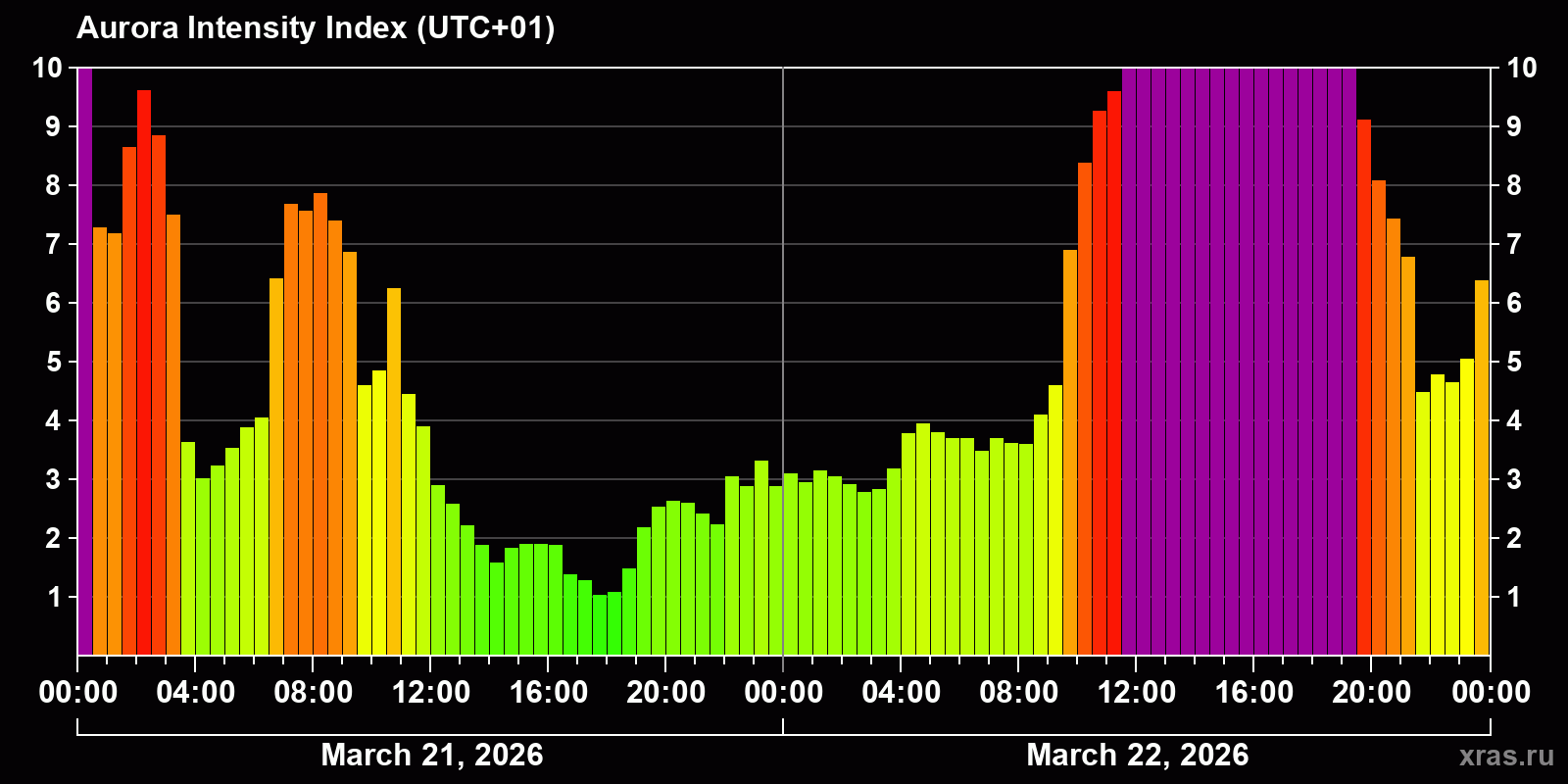 Polar auroras over the past 2 days