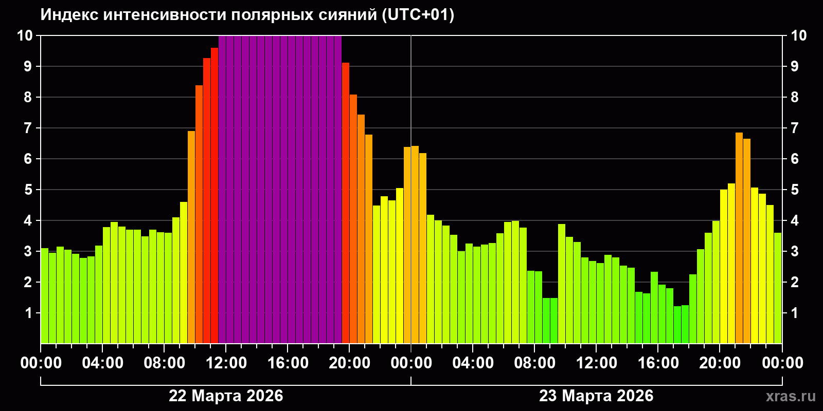 Полярные сияния за последние 2 суток