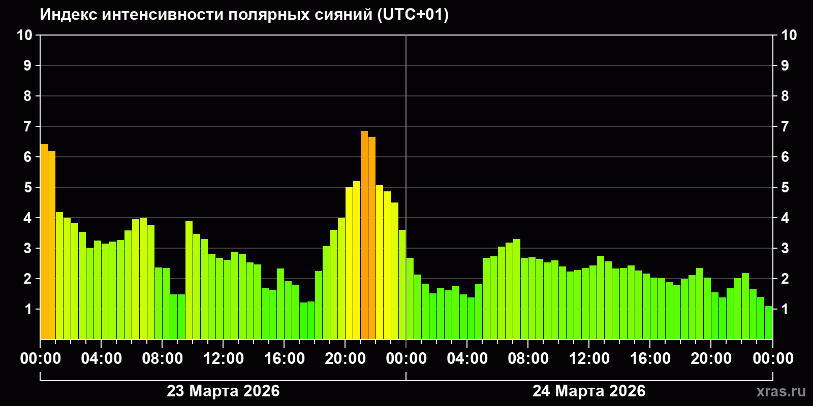 Полярные сияния за последние 2 суток