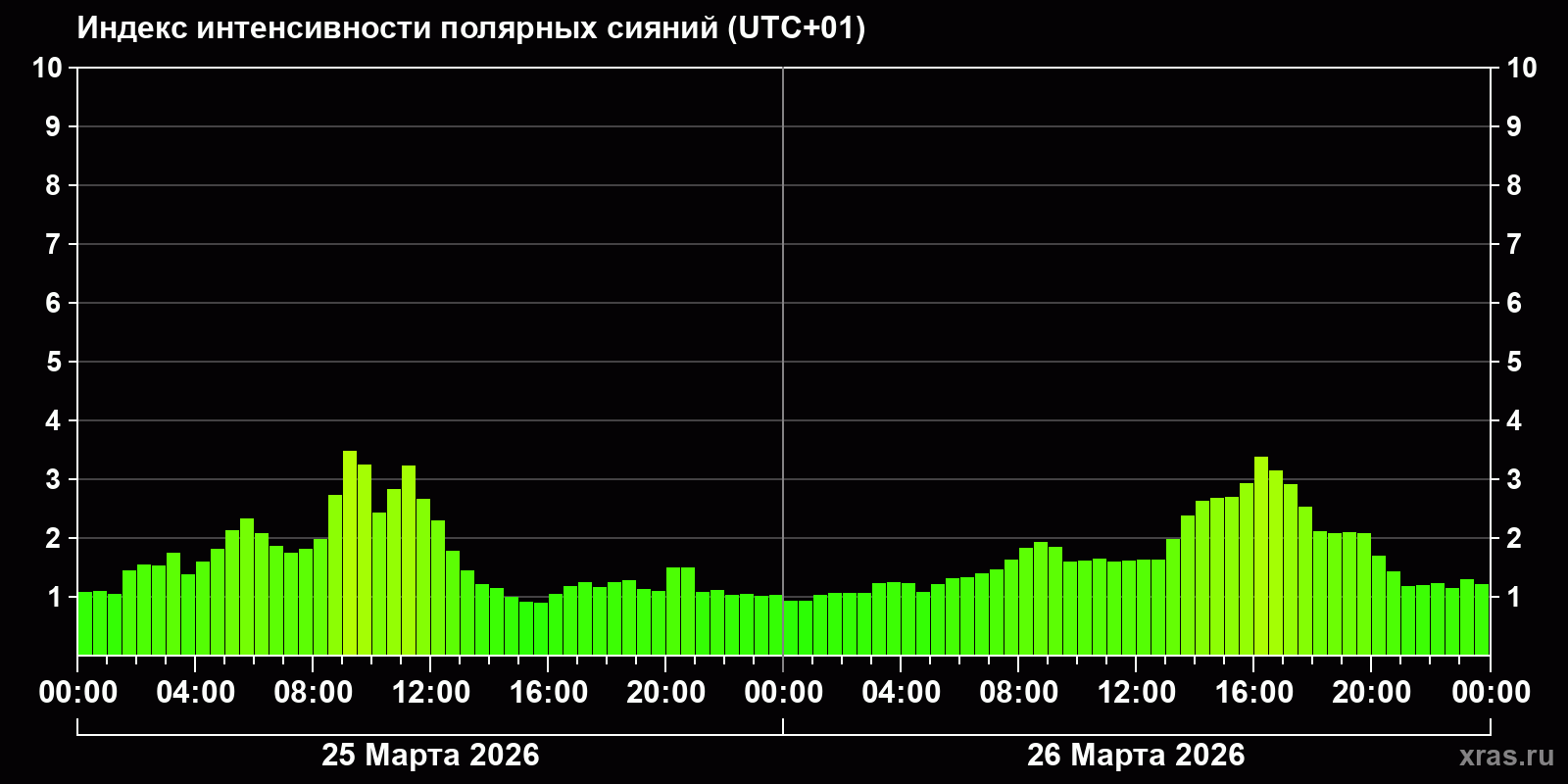 Полярные сияния за последние 2 суток