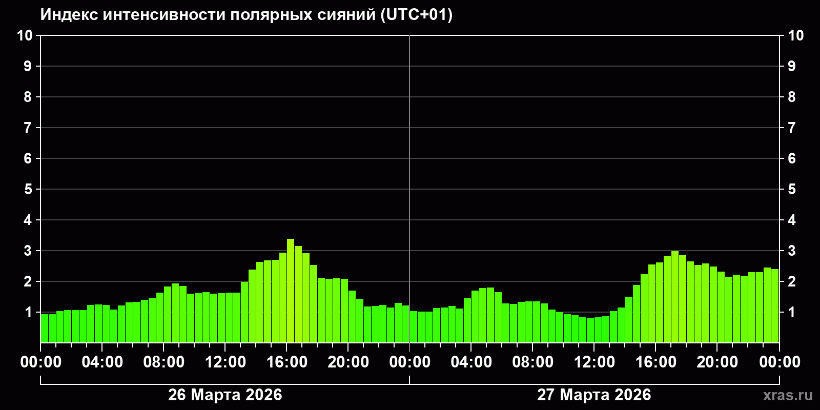 Полярные сияния за последние 2 суток