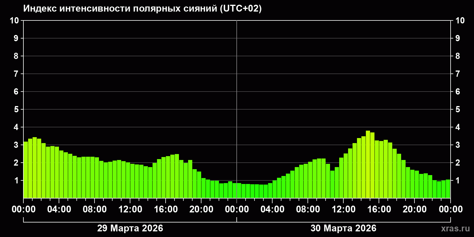 Полярные сияния за последние 2 суток
