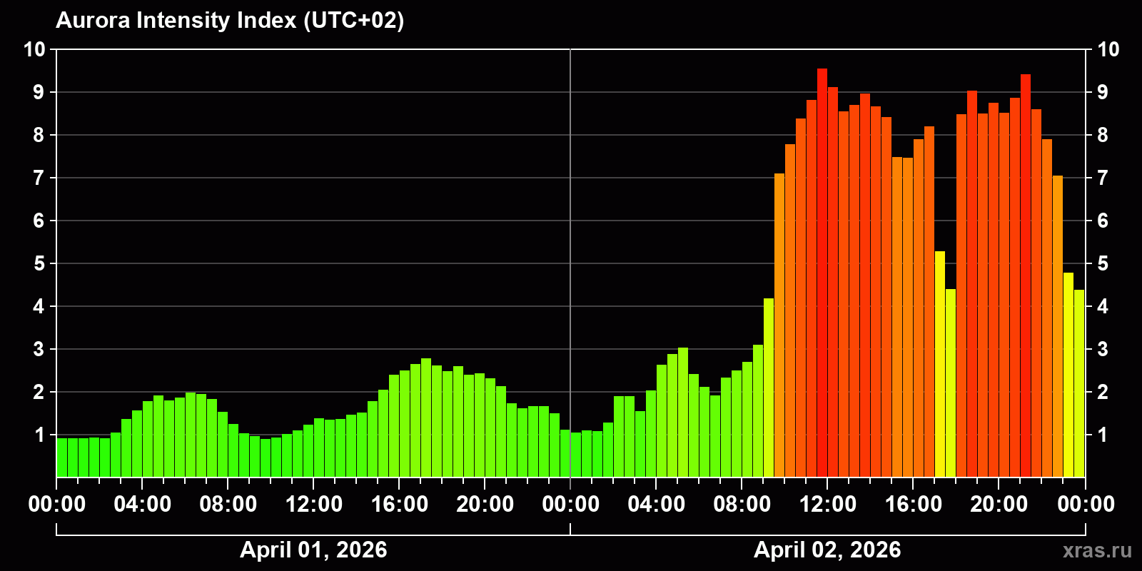 Polar auroras over the past 2 days