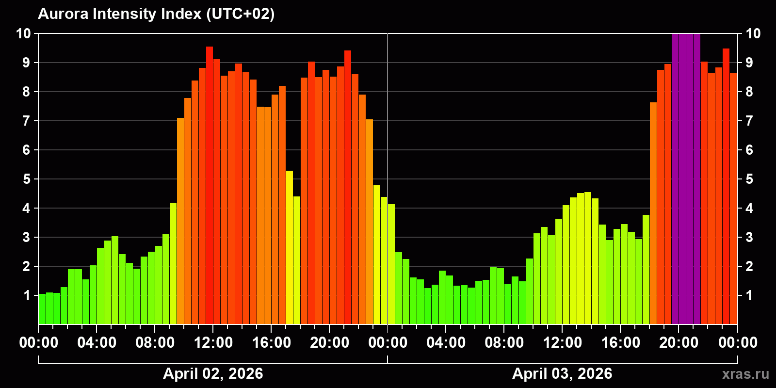 Polar auroras over the past 2 days