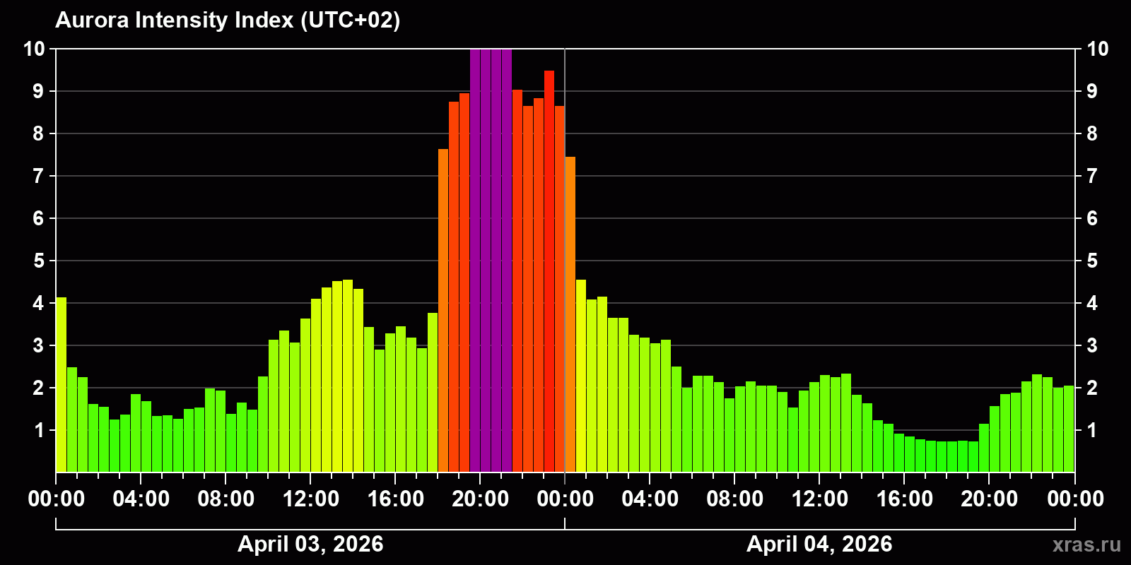 Polar auroras over the past 2 days