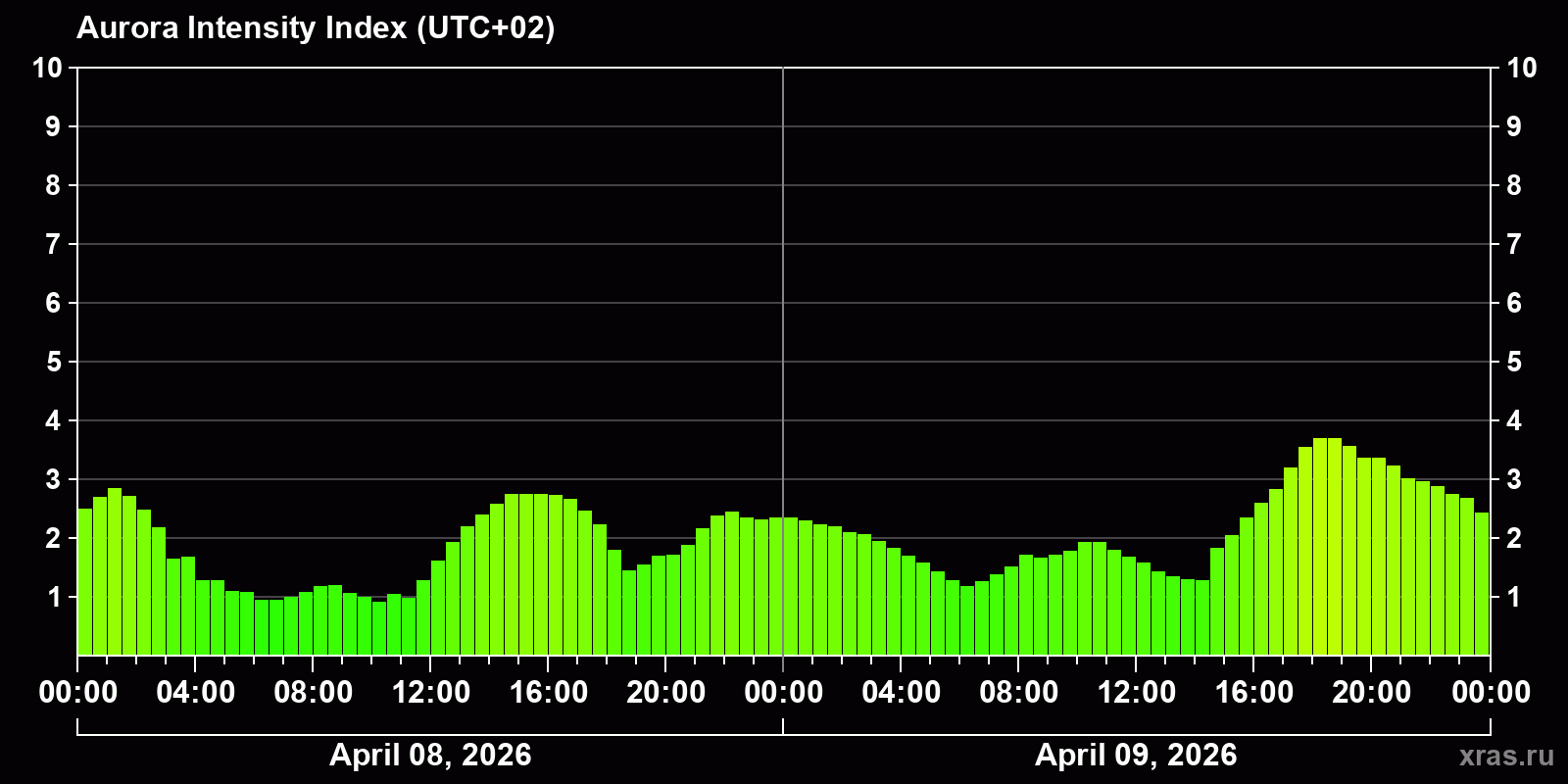 Polar auroras over the past 2 days