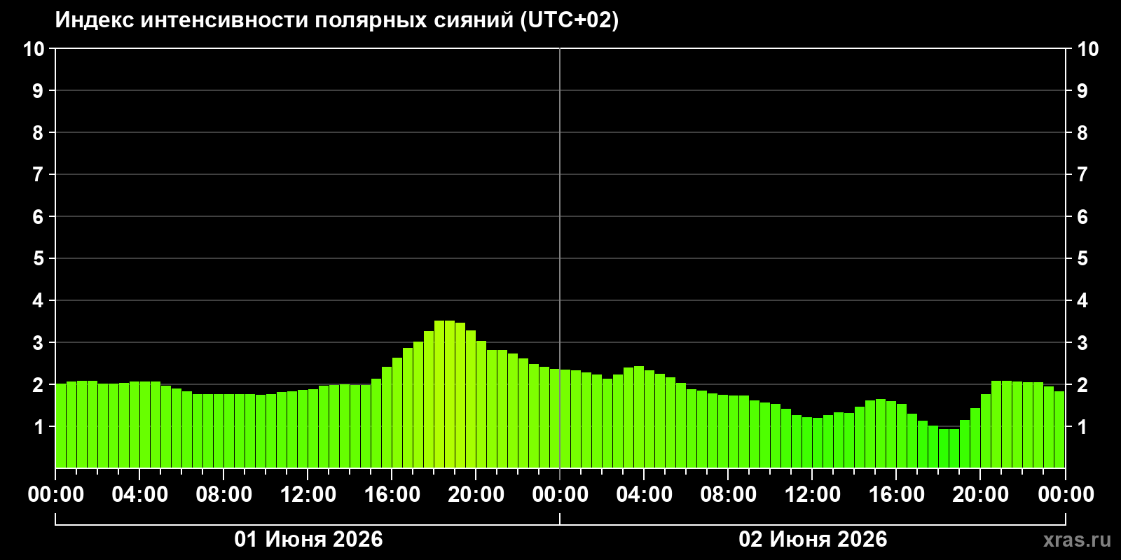 Полярные сияния за последние 2 суток